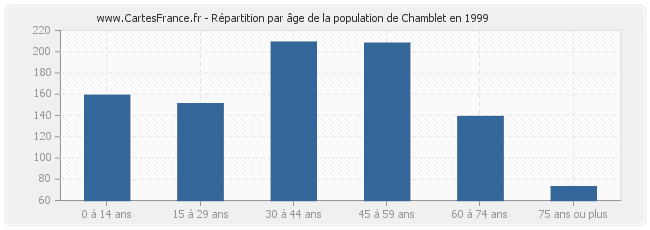 Répartition par âge de la population de Chamblet en 1999