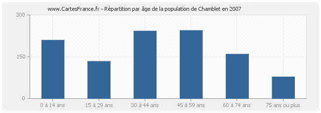 Répartition par âge de la population de Chamblet en 2007