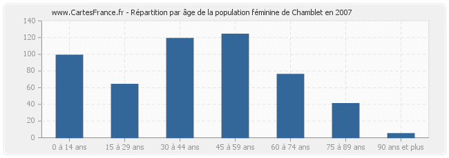 Répartition par âge de la population féminine de Chamblet en 2007
