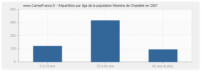 Répartition par âge de la population féminine de Chamblet en 2007