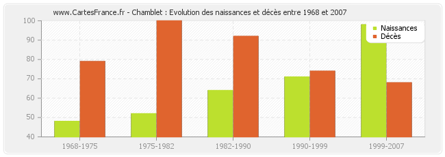 Chamblet : Evolution des naissances et décès entre 1968 et 2007