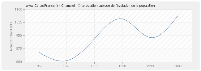 Chamblet : Interpolation cubique de l'évolution de la population