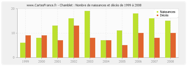 Chamblet : Nombre de naissances et décès de 1999 à 2008