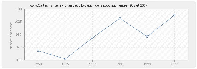 Population Chamblet