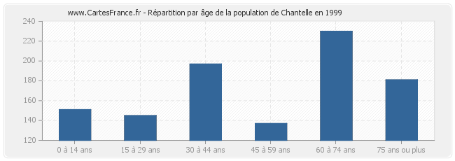 Répartition par âge de la population de Chantelle en 1999