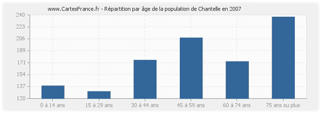 Répartition par âge de la population de Chantelle en 2007