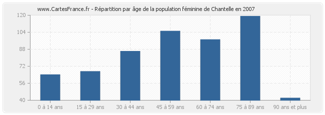 Répartition par âge de la population féminine de Chantelle en 2007