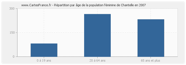 Répartition par âge de la population féminine de Chantelle en 2007