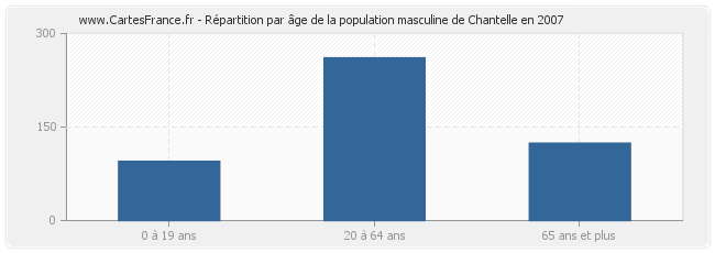 Répartition par âge de la population masculine de Chantelle en 2007