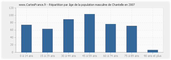 Répartition par âge de la population masculine de Chantelle en 2007