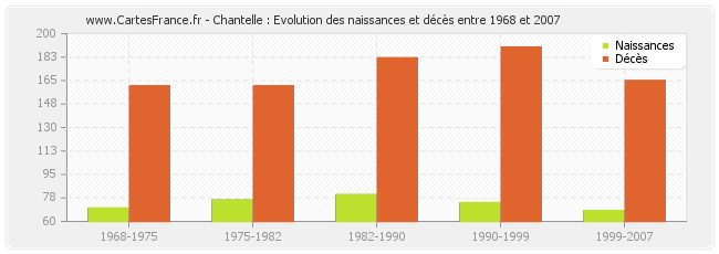 Chantelle : Evolution des naissances et décès entre 1968 et 2007