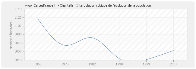 Chantelle : Interpolation cubique de l'évolution de la population