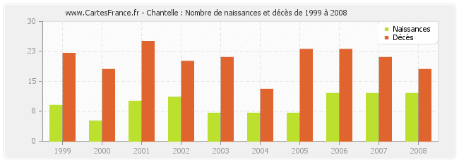 Chantelle : Nombre de naissances et décès de 1999 à 2008