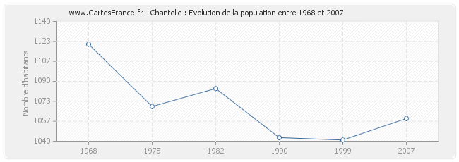Population Chantelle