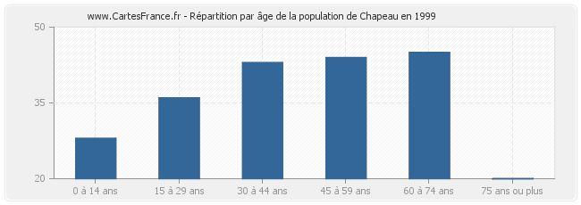 Répartition par âge de la population de Chapeau en 1999