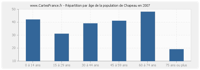 Répartition par âge de la population de Chapeau en 2007