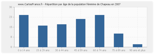 Répartition par âge de la population féminine de Chapeau en 2007