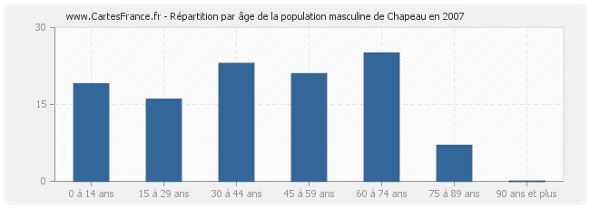 Répartition par âge de la population masculine de Chapeau en 2007