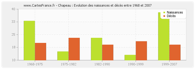 Chapeau : Evolution des naissances et décès entre 1968 et 2007