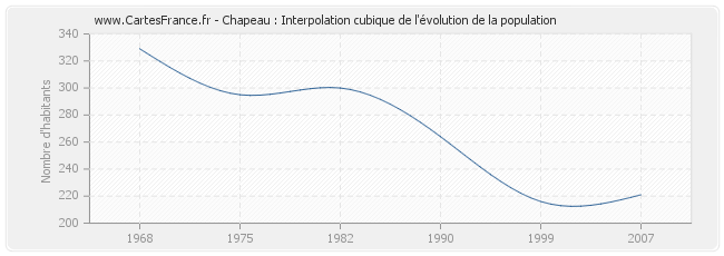 Chapeau : Interpolation cubique de l'évolution de la population