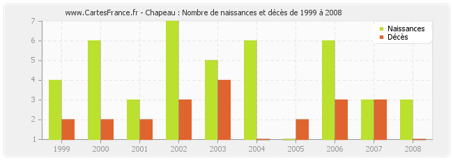Chapeau : Nombre de naissances et décès de 1999 à 2008