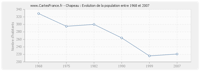 Population Chapeau
