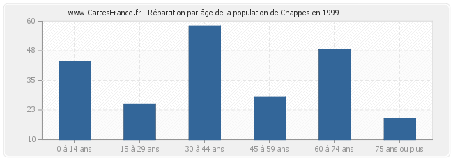 Répartition par âge de la population de Chappes en 1999