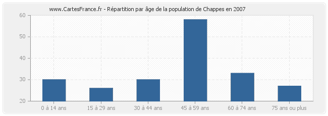 Répartition par âge de la population de Chappes en 2007