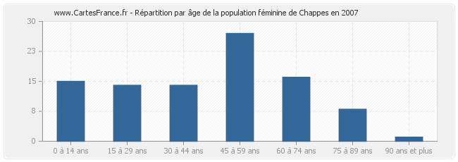 Répartition par âge de la population féminine de Chappes en 2007