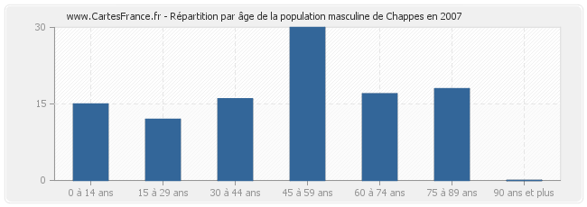 Répartition par âge de la population masculine de Chappes en 2007