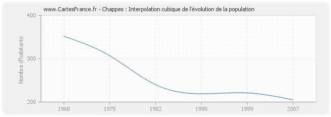 Chappes : Interpolation cubique de l'évolution de la population