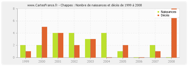 Chappes : Nombre de naissances et décès de 1999 à 2008