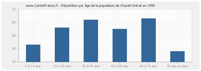 Répartition par âge de la population de Chareil-Cintrat en 1999