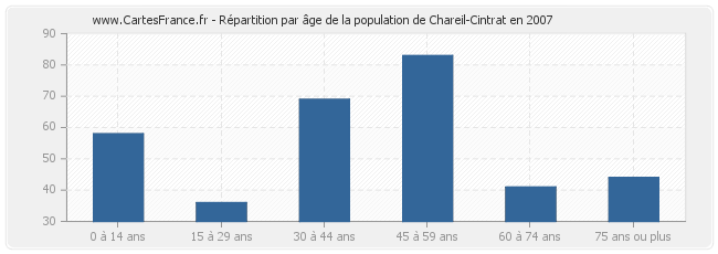 Répartition par âge de la population de Chareil-Cintrat en 2007