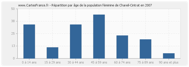 Répartition par âge de la population féminine de Chareil-Cintrat en 2007