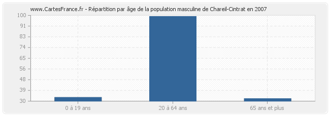 Répartition par âge de la population masculine de Chareil-Cintrat en 2007