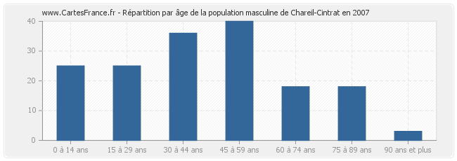 Répartition par âge de la population masculine de Chareil-Cintrat en 2007