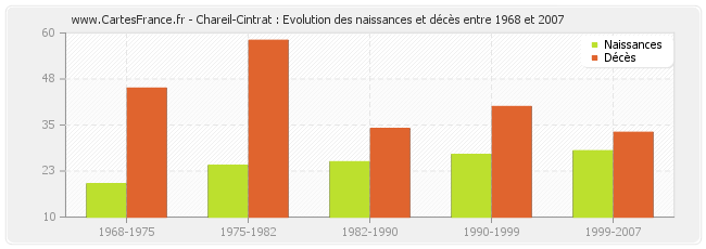 Chareil-Cintrat : Evolution des naissances et décès entre 1968 et 2007