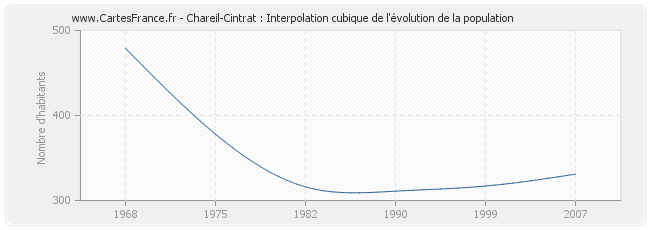 Chareil-Cintrat : Interpolation cubique de l'évolution de la population
