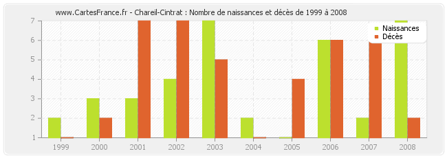 Chareil-Cintrat : Nombre de naissances et décès de 1999 à 2008