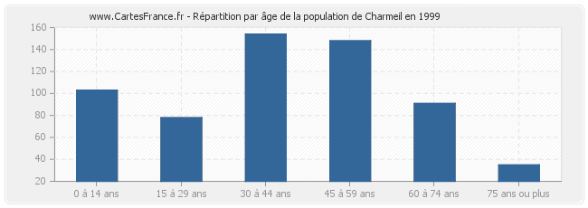 Répartition par âge de la population de Charmeil en 1999