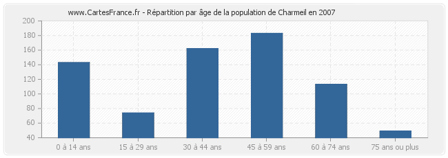 Répartition par âge de la population de Charmeil en 2007