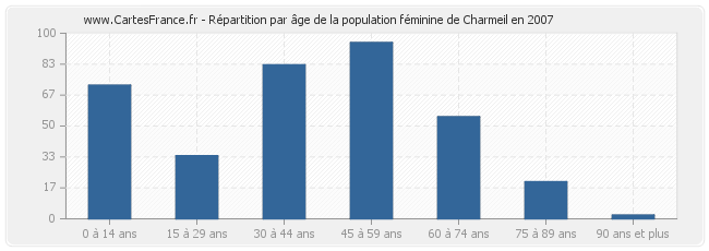Répartition par âge de la population féminine de Charmeil en 2007