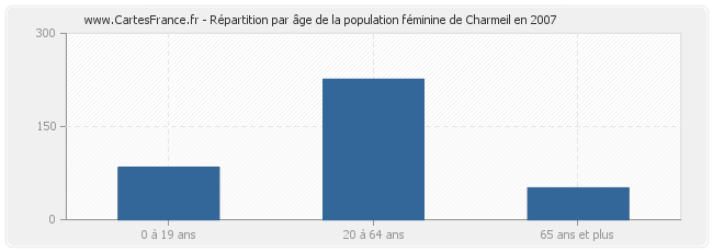 Répartition par âge de la population féminine de Charmeil en 2007