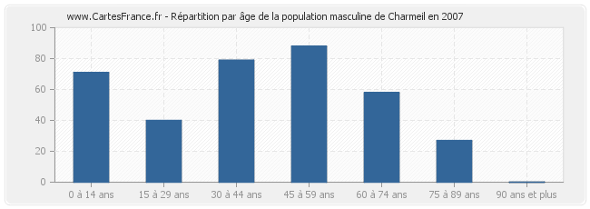 Répartition par âge de la population masculine de Charmeil en 2007