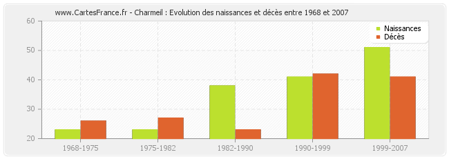 Charmeil : Evolution des naissances et décès entre 1968 et 2007