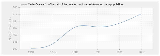 Charmeil : Interpolation cubique de l'évolution de la population