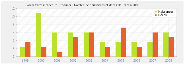 Charmeil : Nombre de naissances et décès de 1999 à 2008