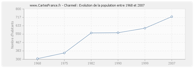 Population Charmeil