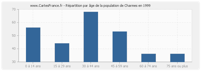 Répartition par âge de la population de Charmes en 1999